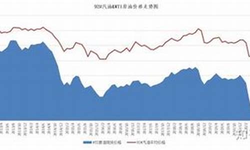 进四年油价趋势_进四年油价趋势分析