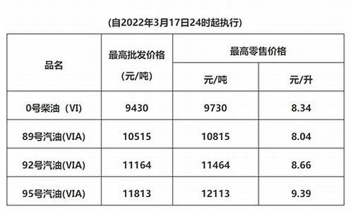 广东油价2021首次调价_广东油价调价窗口日期查询