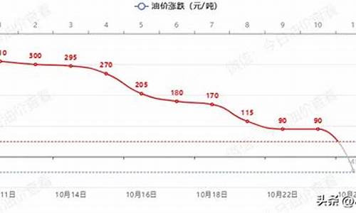 四月二号油价_2月4号油价调整最新消息