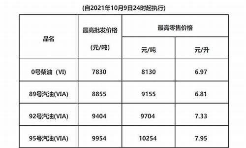 广东油价调整最新消息价格查询_广东油价调整最新消息价格查询