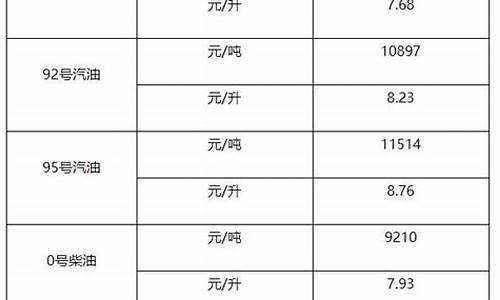 0号柴油历史最高价是多少_09年0号柴油零售价