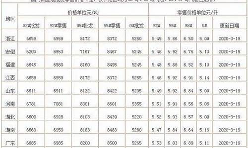 三地油价变化率最新_三地油价变化率最新表