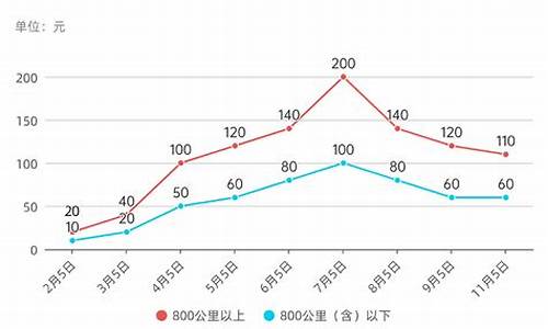 每日燃油价格_每日燃油价格走势图