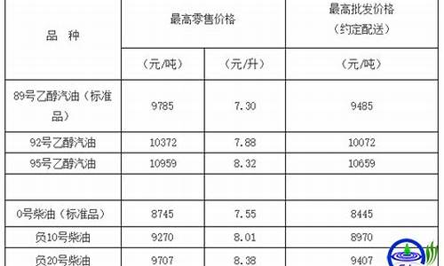 天津油价2021首次调价时间是多少_天津油价2021首次调价时间