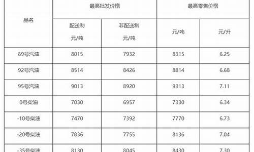 柴油价格查询_今日负10号柴油价格查询