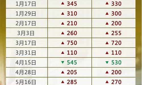 2o21年油价调整时间表_2022油价调整时间表一览