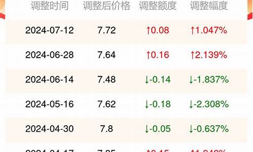 2021年1月重庆油价_2021重庆年油价调价明细