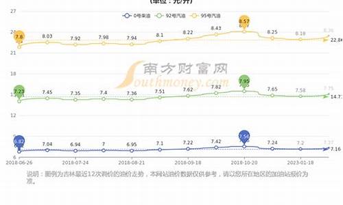 长春油价上涨_长春油价上涨了吗