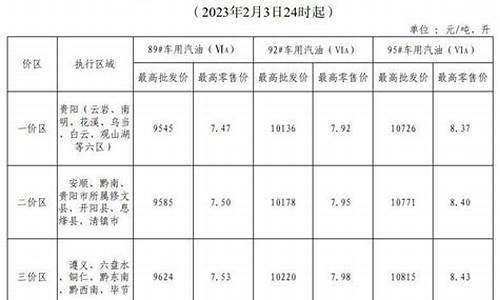 贵州省油价调整三区_贵州油价调整最新消息价格查询