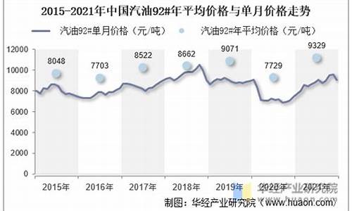 汽油价格规格走势_汽油价格走势图