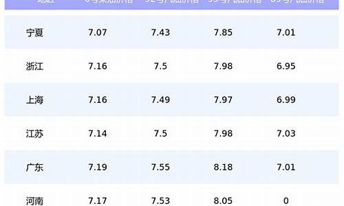 4号汽油价格_4.10油价调整最新消息国内92号汽油价格多少