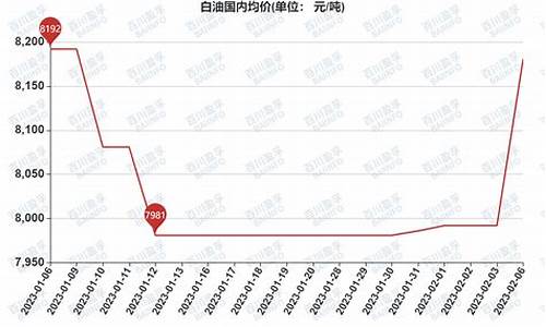 白油价格行情_白油价格行情最新消息