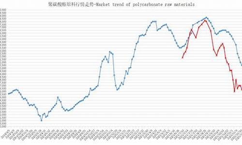 聚碳酸酯原油价格_聚碳酸酯原油价格走势图