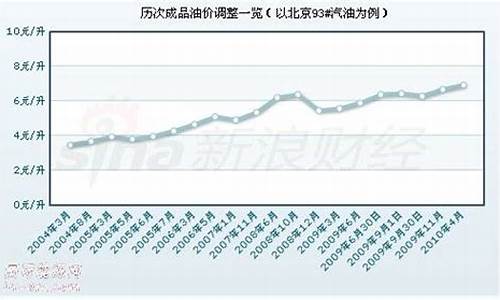 近十年柴油价格走势图_2010年汽柴油价格