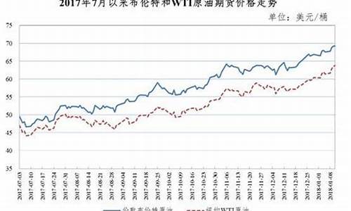 18年底油价_油价2018年