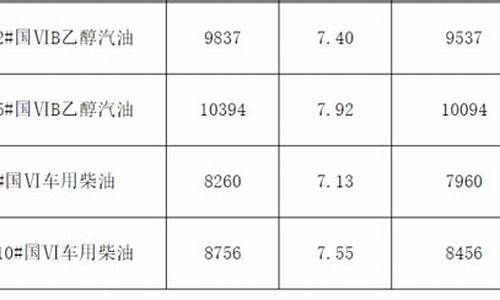 油价调整最新资讯_油价调整最新消息下