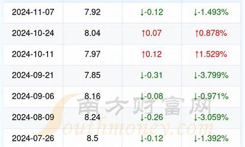 当前油价95号多少钱一升价格表_当前油价95号多少钱一升价格