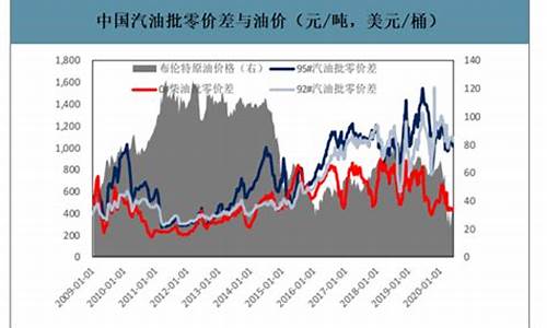 2019年7月汽油价格_2019年汽油价格一览表