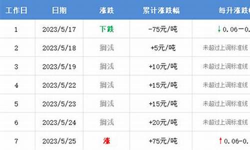 下轮油价调整日期_下轮油价调整时间最新消息